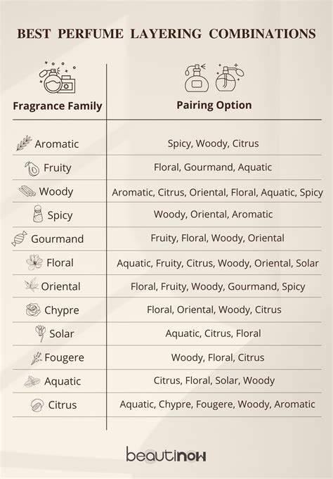 layering perfume chart